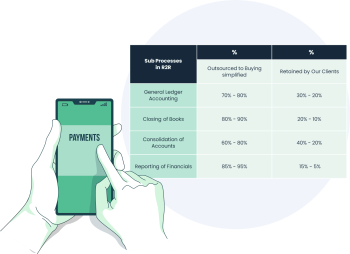 WHY FINANCE OUTSOURCING – Buying Simplified